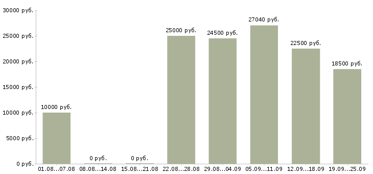 Вакансии подработка в Оренбурге - Медиана зарплат подработка в Оренбурге за 2 месяца