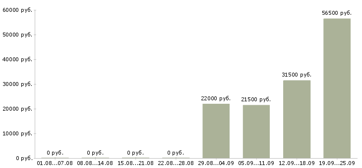 Вакансии помощник специалиста в Калининграде - Медиана зарплат помощник специалиста в Калининграде за 2 месяца