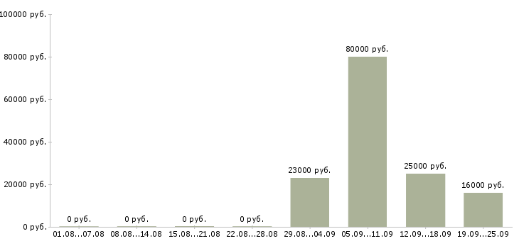 Вакансии помощник специалиста по продажам в Балаково - Медиана зарплат помощник специалиста по продажам в Балаково за 2 месяца