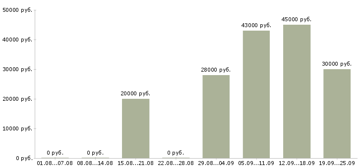 Вакансии помощники в офис в Туле - Медиана зарплат помощники в офис в Туле за 2 месяца