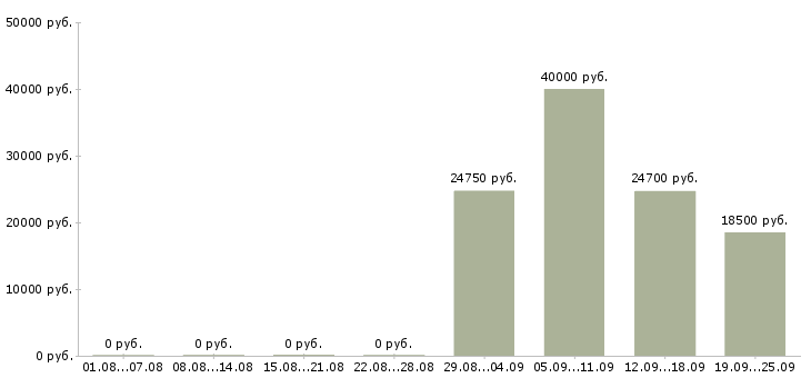Вакансии рабочий на выкладку товаров в Самаре - Медиана зарплат рабочий на выкладку товаров в Самаре за 2 месяца