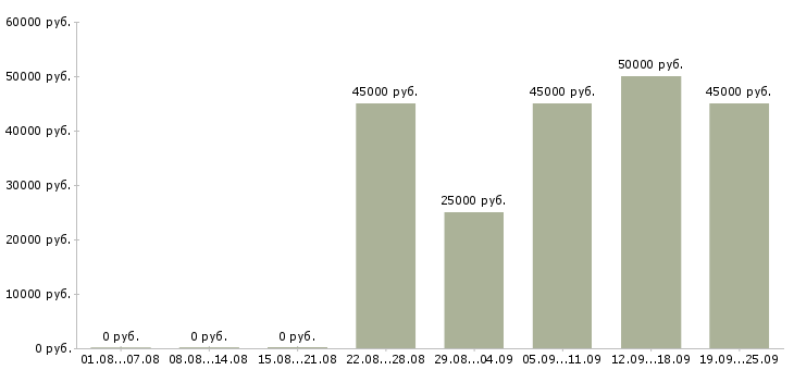 Вакансии рабочий на станке в Челябинске - Медиана зарплат рабочий на станке в Челябинске за 2 месяца