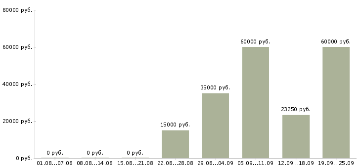 Вакансии разнорабочие в Костроме - Медиана зарплат разнорабочие в Костроме за 2 месяца