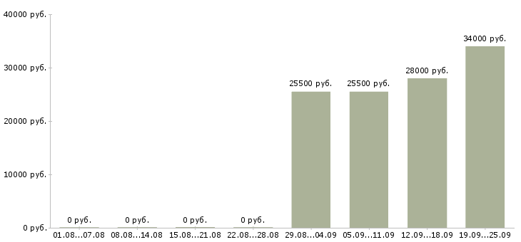 Вакансии разнорабочий в офис в Саратове - Медиана зарплат разнорабочий в офис в Саратове за 2 месяца
