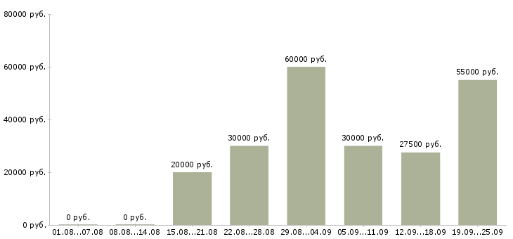 Вакансии рекламный менеджер на дому в Москве - Медиана зарплат рекламный менеджер на дому в Москве за 2 месяца