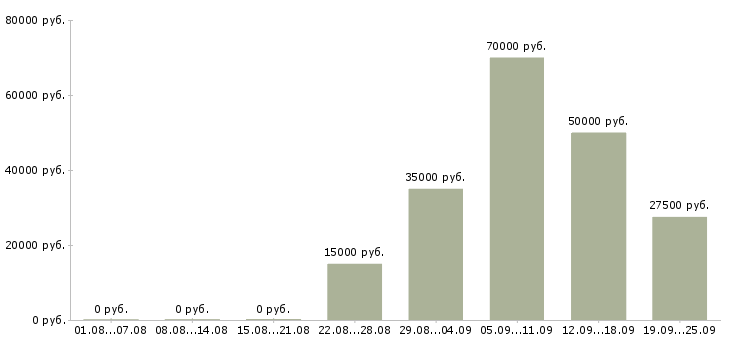 Вакансии руководитель группы Нижний новгород - Медиана зарплат руководитель группы Нижний новгород за 2 месяца