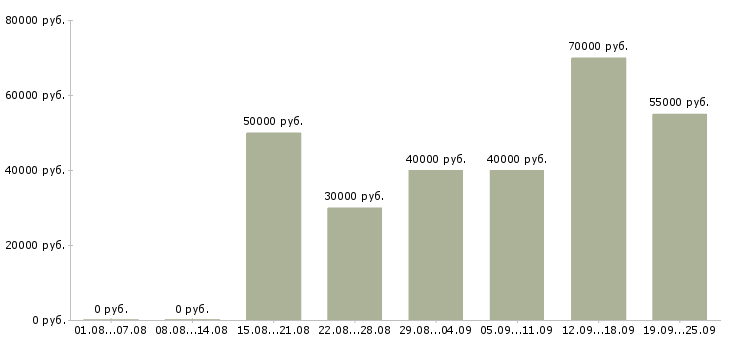 Вакансии руководитель отдела аренды в Москве - Медиана зарплат руководитель отдела аренды в Москве за 2 месяца