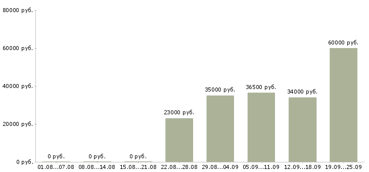 Вакансии руководитель по продажам в Череповце - Медиана зарплат руководитель по продажам в Череповце за 2 месяца