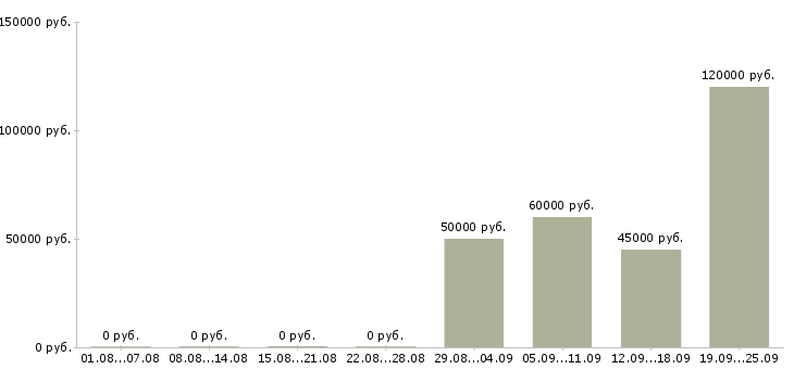 Вакансии руководитель по развитию розничной сети в Москве - Медиана зарплат руководитель по развитию розничной сети в Москве за 2 месяца