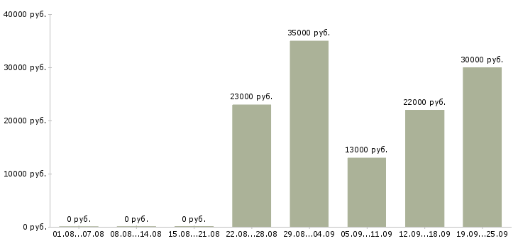 Вакансии руководитель продаж в Череповце - Медиана зарплат руководитель продаж в Череповце за 2 месяца