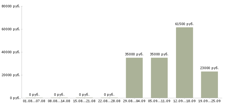 Вакансии руководителя отдела в Энгельсе - Медиана зарплат руководителя отдела в Энгельсе за 2 месяца