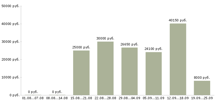 Вакансии с гибким графиком в Кемерово - Медиана зарплат с гибким графиком в Кемерово за 2 месяца
