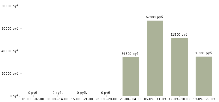 Вакансии с жильем в Костроме - Медиана зарплат с жильем в Костроме за 2 месяца
