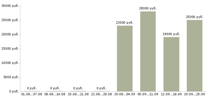 Вакансии секретарь работы офиса в Владимире - Медиана зарплат секретарь работы офиса в Владимире за 2 месяца