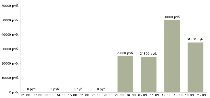 Вакансии слесари в Челябинске - Медиана зарплат слесари в Челябинске за 2 месяца