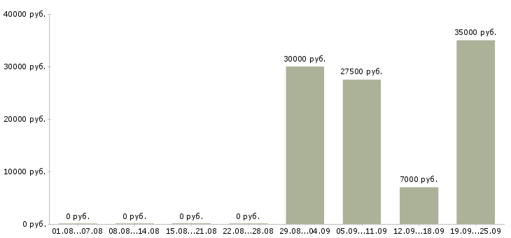 Вакансии сотрудник на производство в Саратове - Медиана зарплат сотрудник на производство в Саратове за 2 месяца