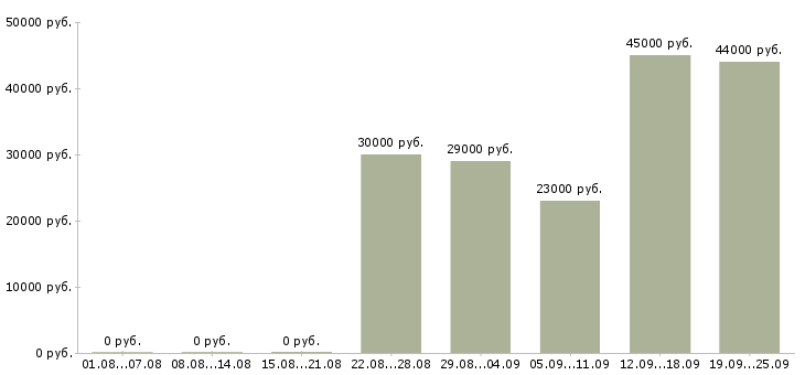 Вакансии сотрудники в крупную компанию в Смоленске - Медиана зарплат сотрудники в крупную компанию в Смоленске за 2 месяца