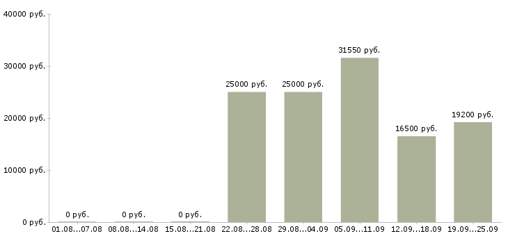 Вакансии сотрудники для работы на дому в Оренбурге - Медиана зарплат сотрудники для работы на дому в Оренбурге за 2 месяца