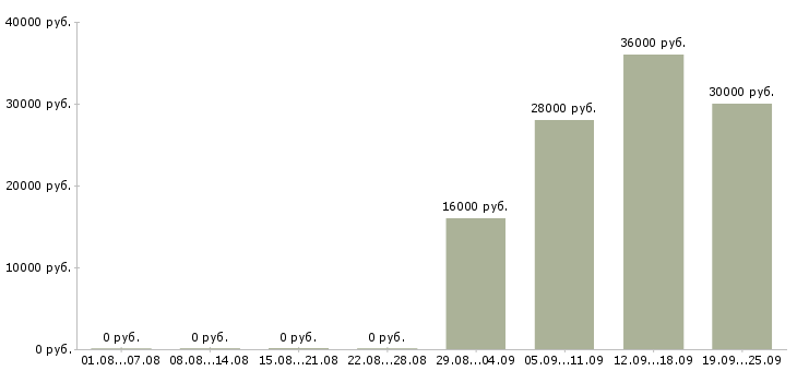 Вакансии специалист в отдел продаж в Новокузнецке - Медиана зарплат специалист в отдел продаж в Новокузнецке за 2 месяца