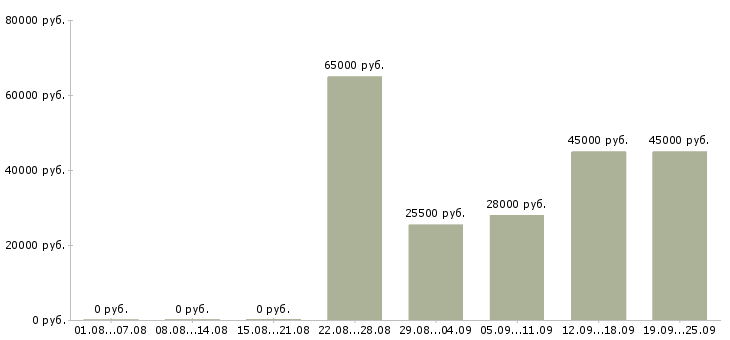 Вакансии специалист в отдел продаж в Новороссийске - Медиана зарплат специалист в отдел продаж в Новороссийске за 2 месяца
