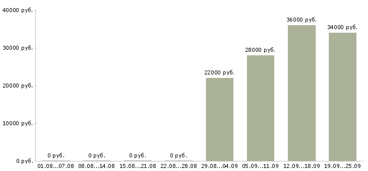 Вакансии специалист в офис продаж в Владикавказе - Медиана зарплат специалист в офис продаж в Владикавказе за 2 месяца