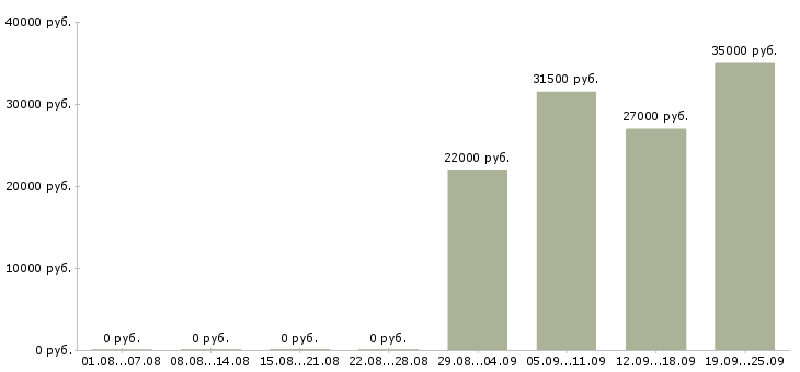 Вакансии специалист отдела продаж в офис в Махачкале - Медиана зарплат специалист отдела продаж в офис в Махачкале за 2 месяца