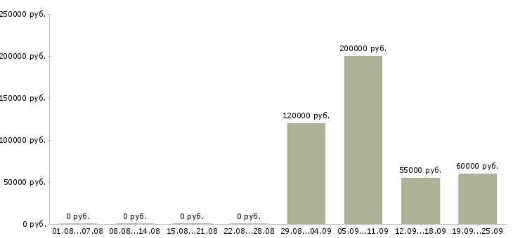 Вакансии специалист по аренде коммерческой недвижимости в Москве - Медиана зарплат специалист по аренде коммерческой недвижимости в Москве за 2 месяца