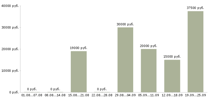 Вакансии специалист с обязанностями менеджера в Казани - Медиана зарплат специалист с обязанностями менеджера в Казани за 2 месяца