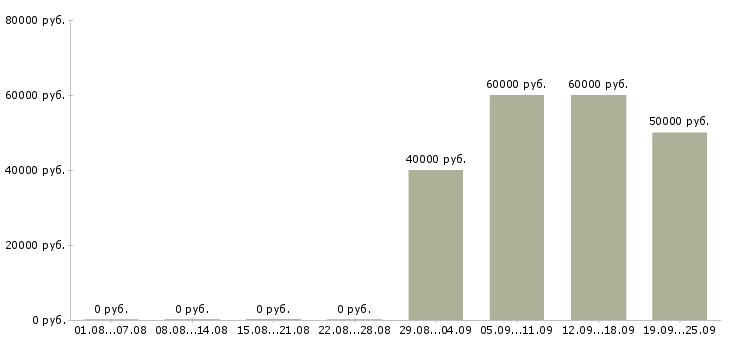 Вакансии специалист учебного процесса в Москве - Медиана зарплат специалист учебного процесса в Москве за 2 месяца