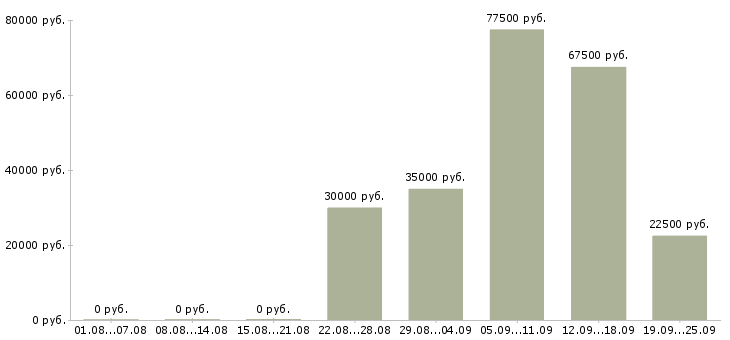 Вакансии технический представитель Санкт-петербург - Медиана зарплат технический представитель Санкт-петербург за 2 месяца