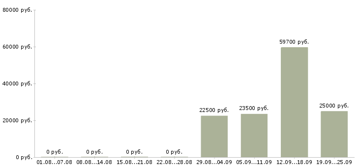 Вакансии технолог по качеству в Волгограде - Медиана зарплат технолог по качеству в Волгограде за 2 месяца