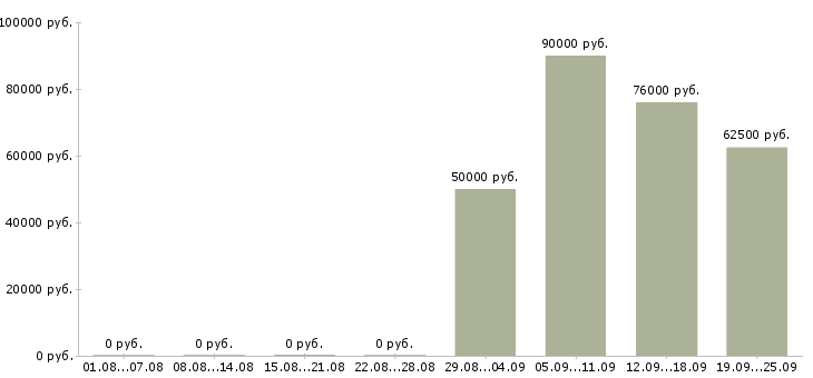 Вакансии технолог производства в Иркутске - Медиана зарплат технолог производства в Иркутске за 2 месяца