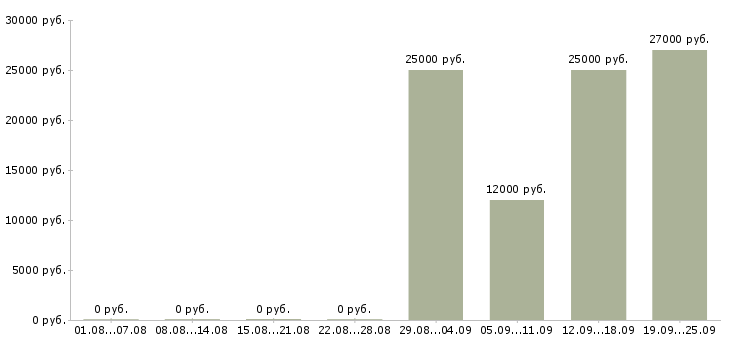 Вакансии технолог производства в Казани - Медиана зарплат технолог производства в Казани за 2 месяца
