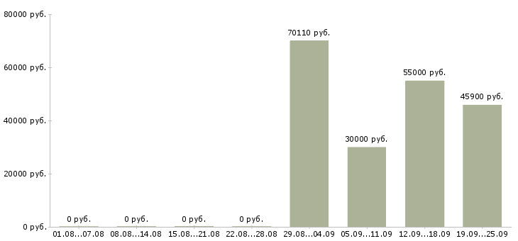 Вакансии требуются на вахту в Тольятти - Медиана зарплат требуются на вахту в Тольятти за 2 месяца