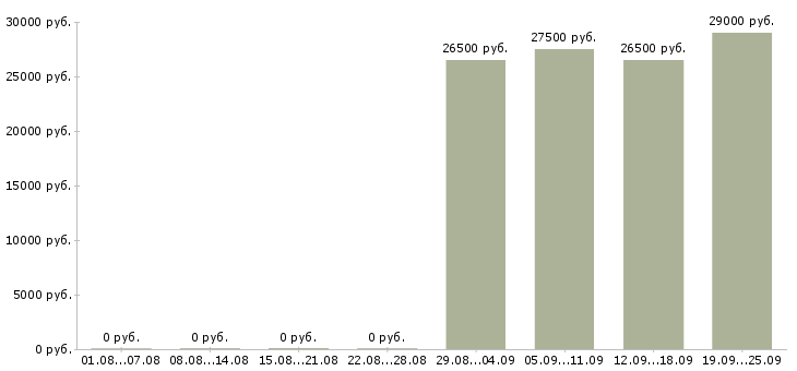 Вакансии уборщицы в Кирове - Медиана зарплат уборщицы в Кирове за 2 месяца