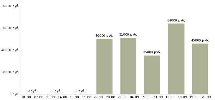 Вакансии упаковка в Архангельске - Медиана зарплат упаковка в Архангельске за 2 месяца