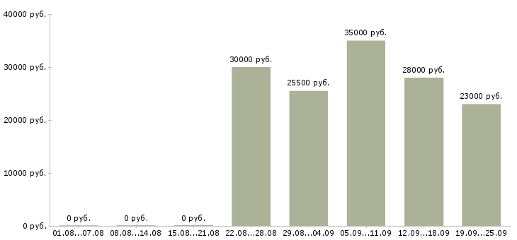 Вакансии управляющий директор в Подольске - Медиана зарплат управляющий директор в Подольске за 2 месяца