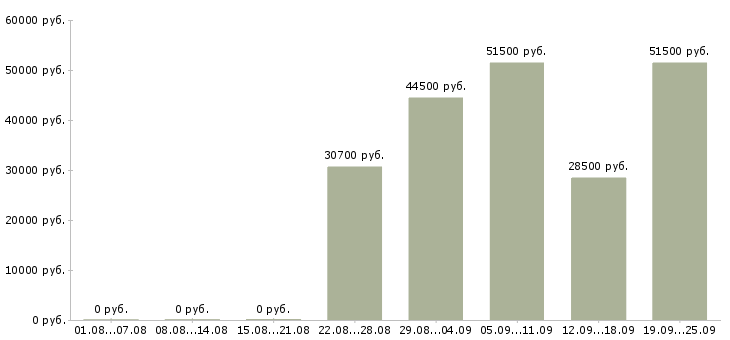 Вакансии фасовщица одежды в Москве - Медиана зарплат фасовщица одежды в Москве за 2 месяца