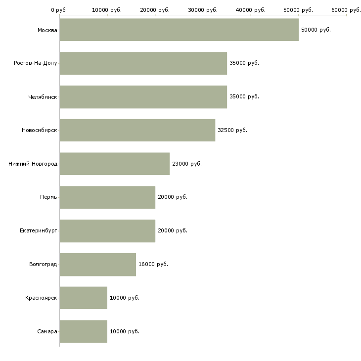 Поиск работы водитель выходного дня-Медиана зарплаты для вакансии «водитель выходного дня» в других городах