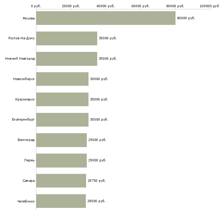 Поиск работы директор отдела продаж-Медиана зарплаты для вакансии «директор отдела продаж» в других городах