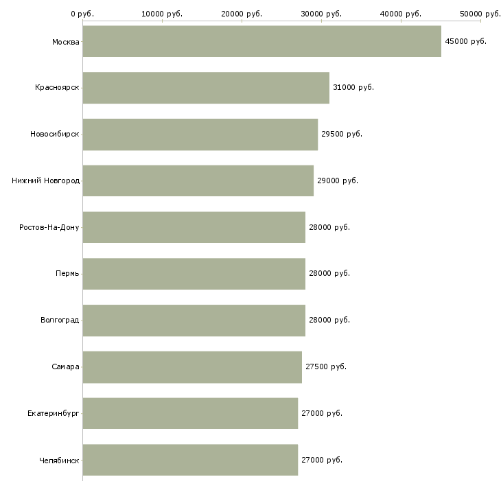 Поиск работы технолог по качеству-Медиана зарплаты для вакансии «технолог по качеству» в других городах