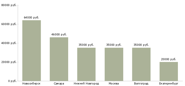 Поиск работы фасовщица одежды-Медиана зарплаты для вакансии «фасовщица одежды» в других городах