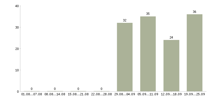 Работа комплектовщик склада Башкортостан - Число вакансий Башкортостан по специальности комплектовщик склада за 2 месяца