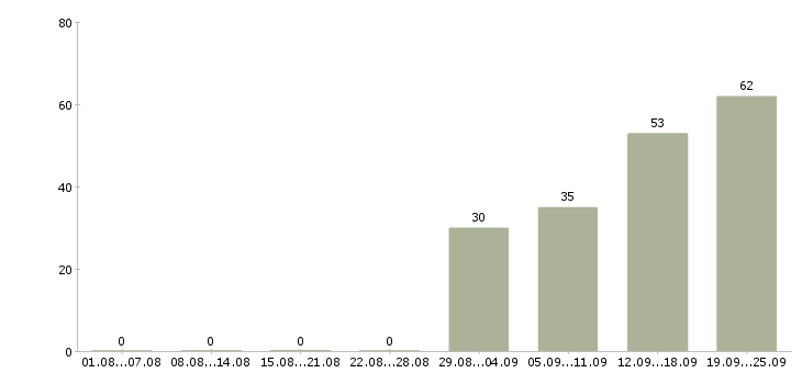 Работа менеджер по розничным продажам Башкортостан - Число вакансий Башкортостан по специальности менеджер по розничным продажам за 2 месяца