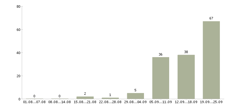 Работа обработка документации Башкортостан - Число вакансий Башкортостан по специальности обработка документации за 2 месяца