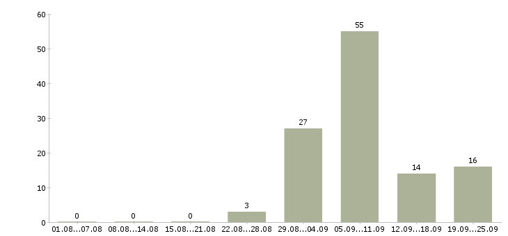 Работа работаем не выходя из дома Башкортостан - Число вакансий Башкортостан по специальности работаем не выходя из дома за 2 месяца
