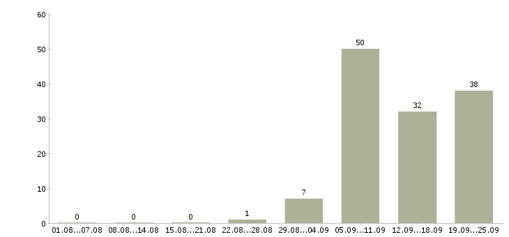 Работа торговый представитель на автомобиле компании Башкортостан - Число вакансий Башкортостан по специальности торговый представитель на автомобиле компании за 2 месяца