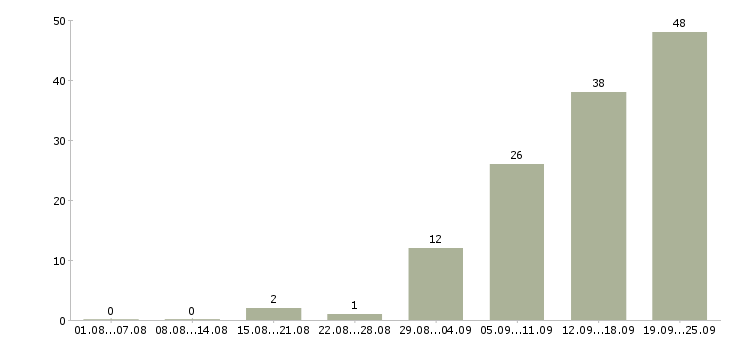 Работа менеджер по продажам менеджер направления Ростов-на-дону - Число вакансий Ростов-на-дону по специальности менеджер по продажам менеджер направления за 2 месяца