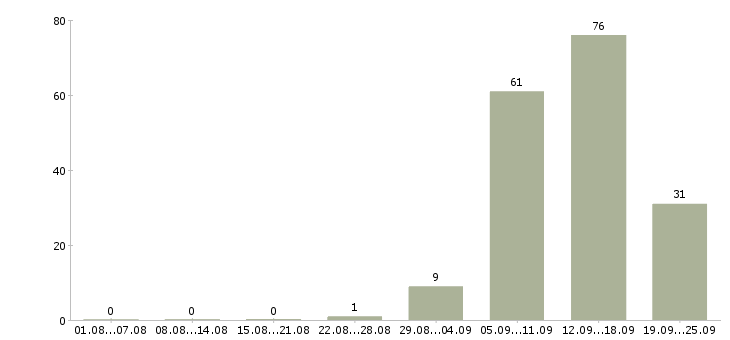 Работа ищем партнеров Санкт-петербург - Число вакансий Санкт-петербург по специальности ищем партнеров за 2 месяца