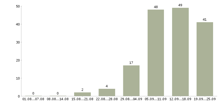 Работа менеджер по интернет продвижению Санкт-петербург - Число вакансий Санкт-петербург по специальности менеджер по интернет продвижению за 2 месяца